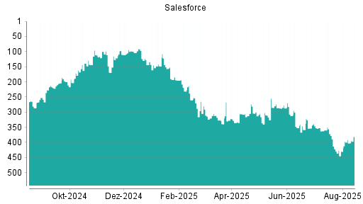 BOTSI®-Advisor Abstufung Salesforce von Rang 287 auf ...