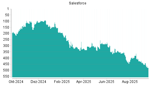 BOTSI®-Advisor Abstufung Salesforce von Rang 441 auf ...