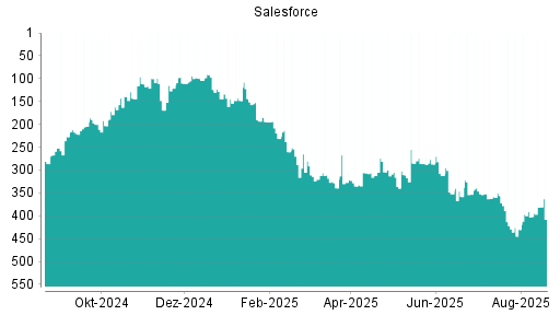 BOTSI®-Advisor Hochstufung Salesforce von Rang 110 auf Rang 94