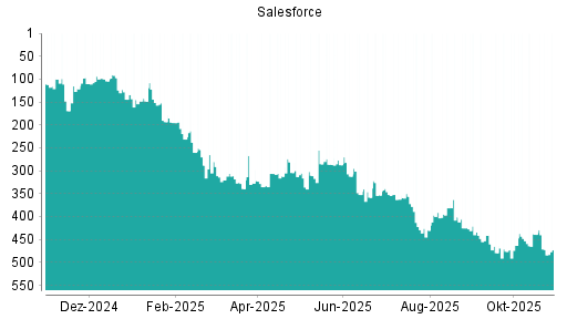 BOTSI®-Advisor Abstufung Salesforce von Rang 425 auf Rang 434