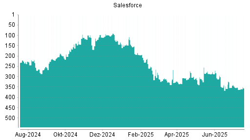 BOTSI®-Advisor Hochstufung Salesforce von Rang 362 auf ...