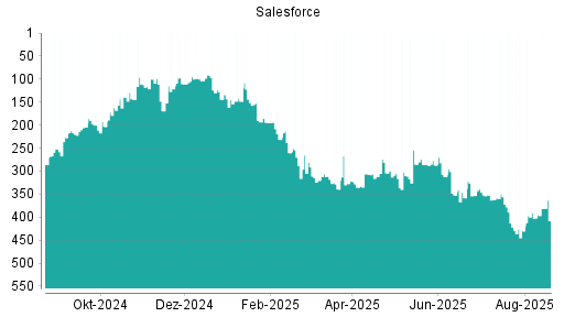 BOTSI®-Advisor Hochstufung Salesforce von Rang 121 auf Rang 110