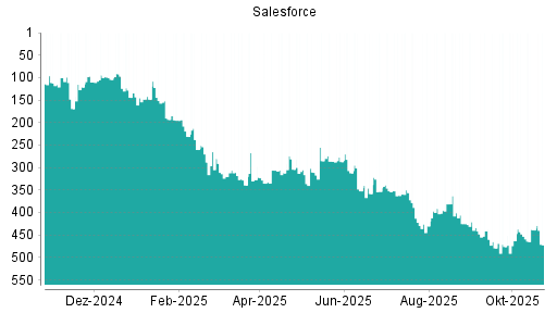 BOTSI®-Advisor Abstufung Salesforce von Rang 312 auf ...