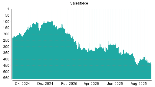 BOTSI®-Advisor Abstufung Salesforce.com von Rang 216 auf Rang 235