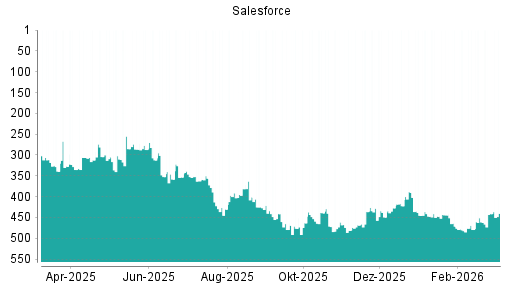 BOTSI®-Advisor belässt Salesforce weiter auf ...