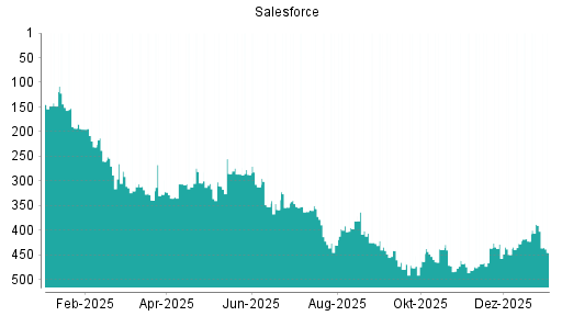 BOTSI®-Advisor Abstufung Salesforce von Rang 326 auf Rang 331