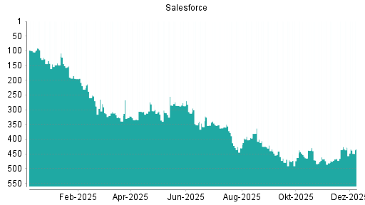 BOTSI®-Advisor Abstufung Salesforce von Rang 428 auf ...