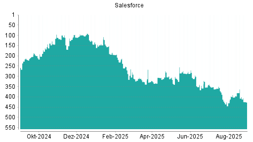 BOTSI®-Advisor Abstufung Salesforce von Rang 99 auf Rang 106