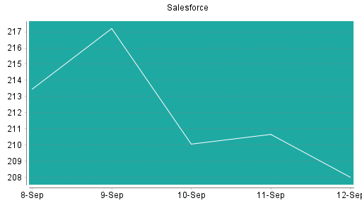 BOTSI®-Advisor Abstufung Salesforce von Rang 239 auf Rang 258