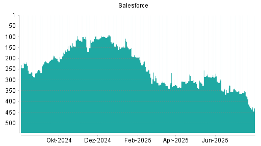 BOTSI®-Advisor Abstufung Salesforce von Rang 312 auf ...