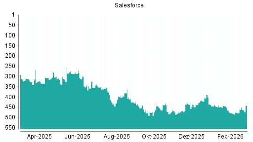 BOTSI®-Advisor Hochstufung Salesforce von Rang 461 auf ...