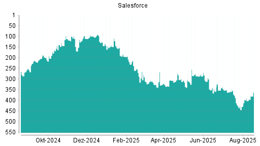 BOTSI®-Advisor Abstufung Salesforce von Rang 148 auf ...