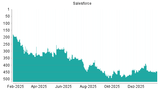BOTSI®-Advisor Hochstufung Salesforce von Rang 468 auf ...
