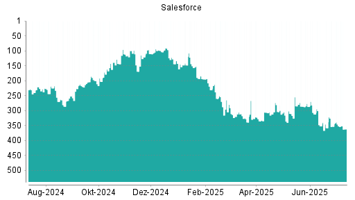 BOTSI®-Advisor Abstufung Salesforce von Rang 305 auf ...