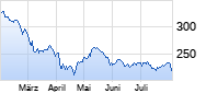 Salesforce Chart