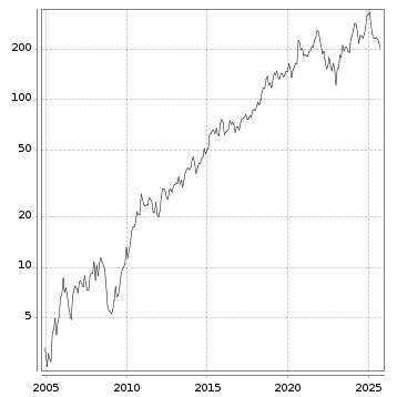 Langfristchart