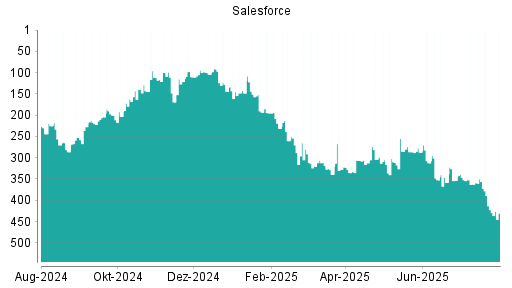 BOTSI®-Advisor Abstufung Salesforce von Rang 422 auf ...