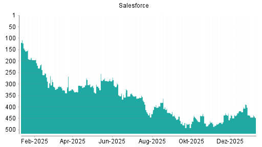 BOTSI®-Advisor Hochstufung Salesforce von Rang 427 auf ...