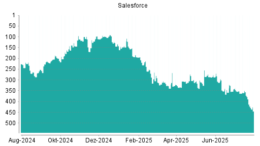 BOTSI®-Advisor Abstufung Salesforce von Rang 352 auf ...