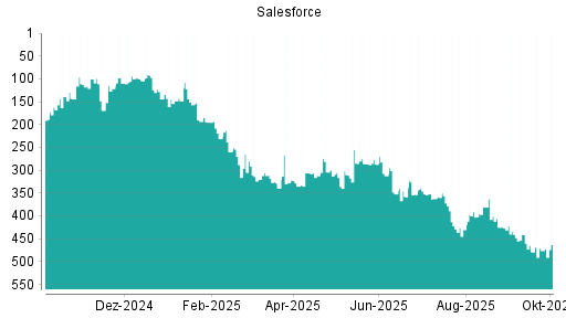 BOTSI®-Advisor Hochstufung Salesforce von Rang 476 auf ...