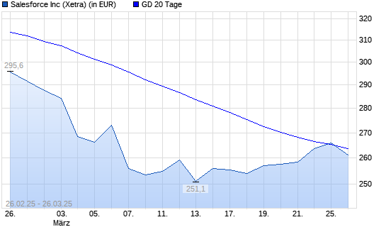 Salesforce-Aktie &uuml;ber 20-Tage-Linie