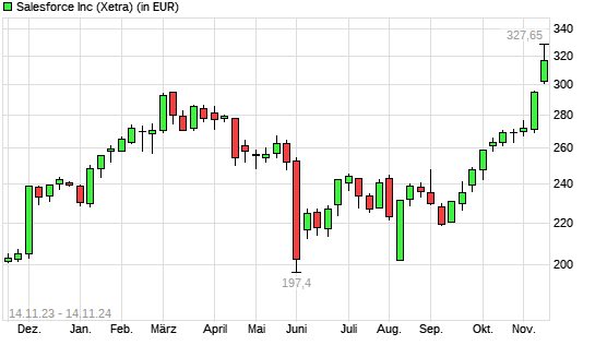 Salesforce-Aktie mit neuem All-Time-High