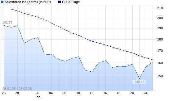 Salesforce-Aktie &uuml;ber 20-Tage-Linie