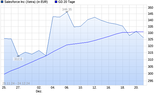 Salesforce-Aktie unter 20-Tage-Linie