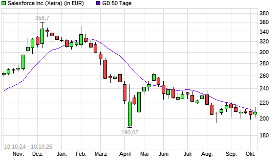 Salesforce-Aktie über 50-Tage-Linie