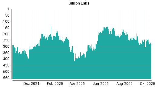 BOTSI®-Advisor Abstufung Silicon Labs von Rang 235 auf ...