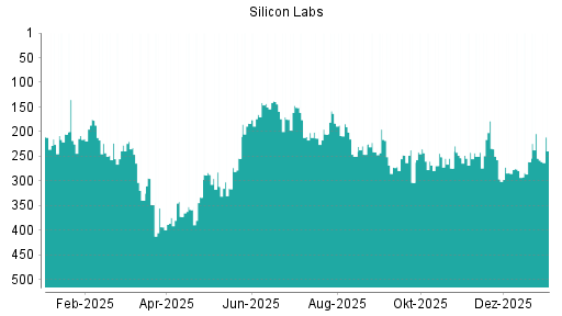 BOTSI®-Advisor Hochstufung Silicon Labs von Rang 254 auf ...