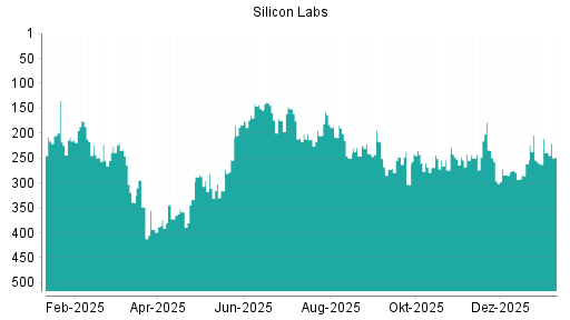 BOTSI®-Advisor Hochstufung Silicon Labs von Rang 274 auf ...