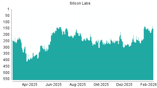 BOTSI®-Advisor Hochstufung Silicon Labs von Rang 268 auf ...