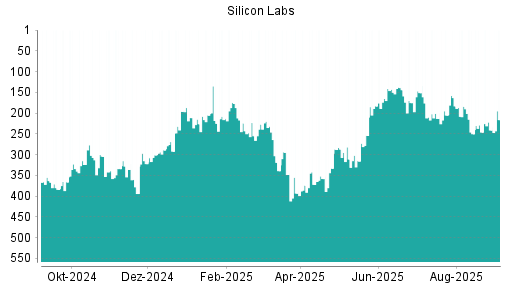 BOTSI®-Advisor Hochstufung Silicon Labs von Rang 241 auf Rang 216