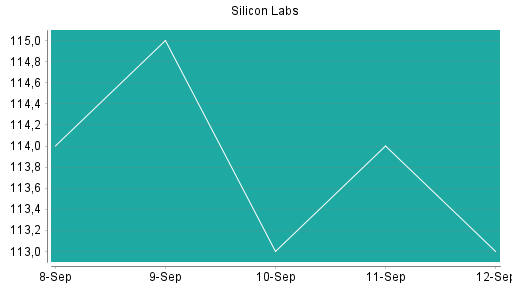 BOTSI®-Advisor Hochstufung Silicon Labs von Rang 205 auf ...