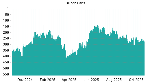 BOTSI®-Advisor Hochstufung Silicon Labs von Rang 268 auf ...
