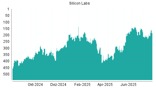 BOTSI®-Advisor Hochstufung Silicon Labs von Rang 175 auf ...