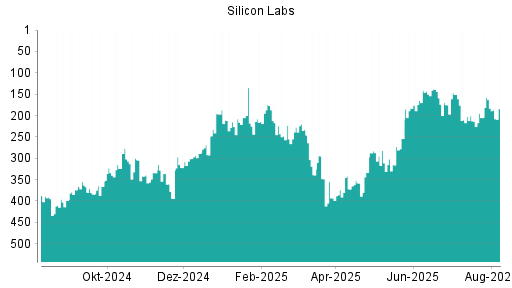 BOTSI®-Advisor Abstufung Silicon Labs von Rang 183 auf ...