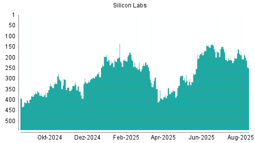 BOTSI®-Advisor Abstufung Silicon Labs von Rang 227 auf ...