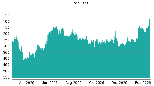 BOTSI®-Advisor Hochstufung Silicon Labs von Rang 248 auf ...