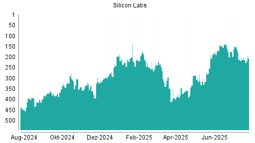 BOTSI®-Advisor Abstufung Silicon Labs von Rang 210 auf ...