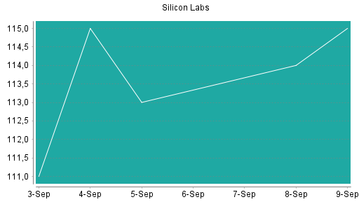 BOTSI®-Advisor Hochstufung Silicon Labs von Rang 248 auf Rang 198
