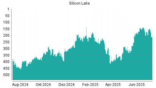 BOTSI®-Advisor Hochstufung Silicon Labs von Rang 254 auf ...
