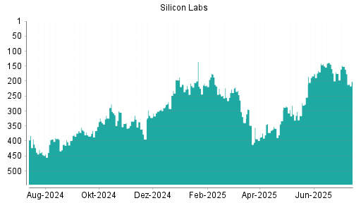 BOTSI®-Advisor Hochstufung Silicon Labs von Rang 175 auf ...