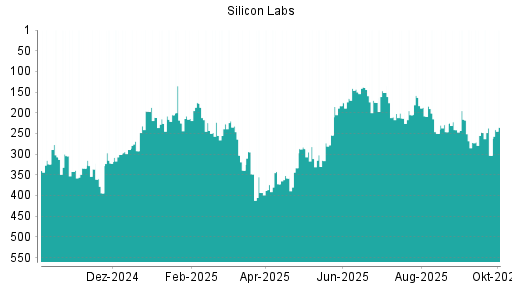 BOTSI®-Advisor Abstufung Silicon Labs von Rang 247 auf ...