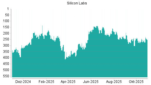 BOTSI®-Advisor Abstufung Silicon Labs von Rang 251 auf ...
