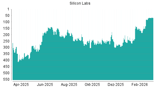 BOTSI®-Advisor Hochstufung Silicon Labs von Rang 83 auf ...