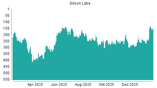 BOTSI®-Advisor Abstufung Silicon Labs von Rang 239 auf ...