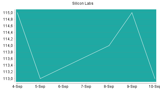BOTSI®-Advisor Abstufung Silicon Labs von Rang 316 auf Rang 400