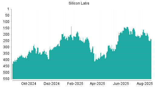 BOTSI®-Advisor Abstufung Silicon Labs von Rang 391 auf Rang 411
